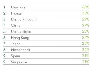 CBRE TOP 10 pays cibles des enseignes