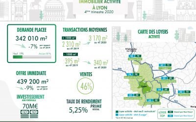 Lyon : Le marché des locaux d’activité en infographie
