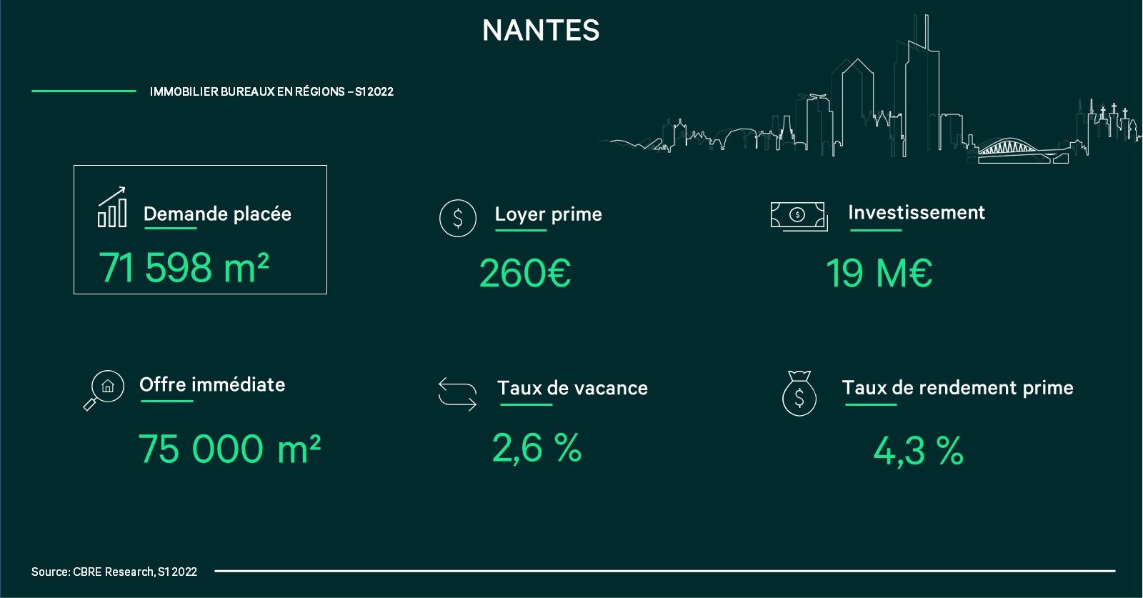 Nantes : le marché de l’immobilier bureaux en infographie