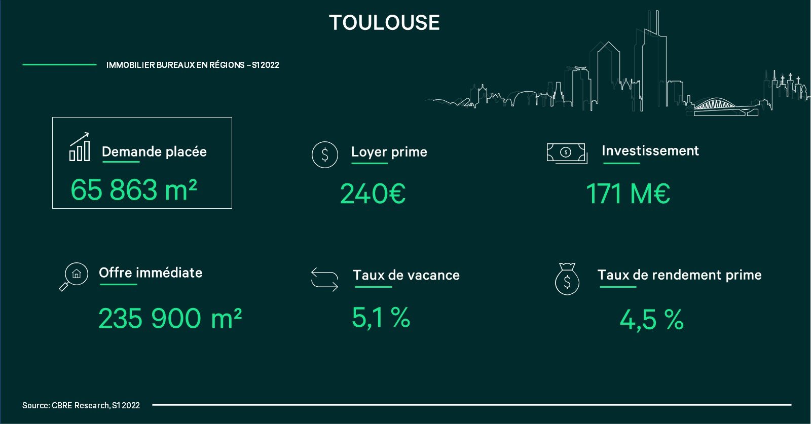 Toulouse : le marché de l’immobilier bureaux en infographie