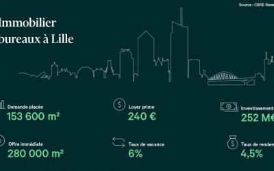 Lille: le marché de l’immobilier bureaux en infographie