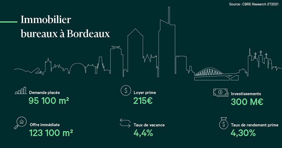 Bordeaux : le marché de l’immobilier bureaux en infographie