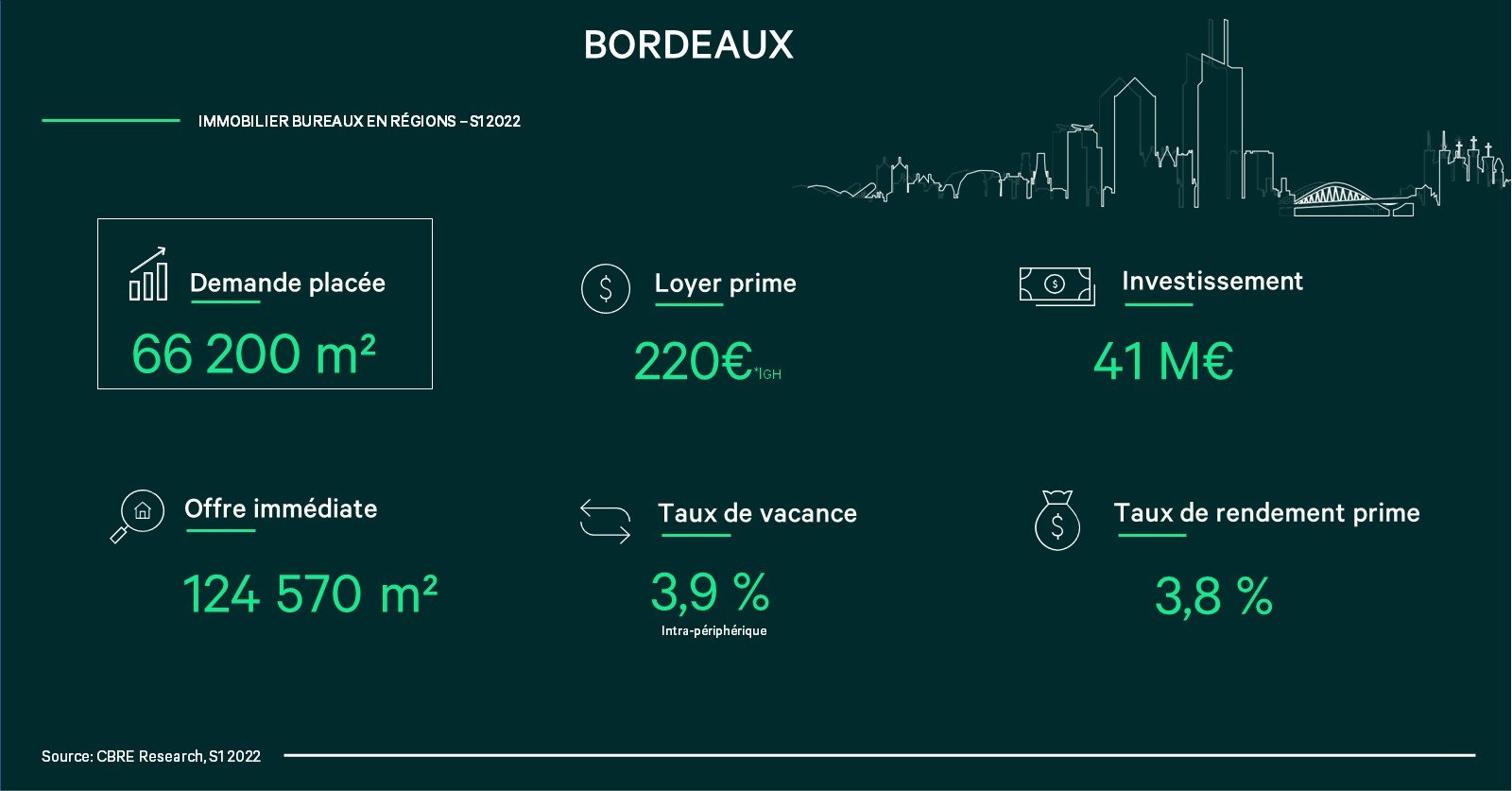Bordeaux : le marché de l’immobilier bureaux en infographie