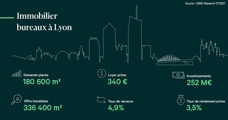 Le marché de L'immobilier de bureaux à Lyon, le marché des bureaux à lyon