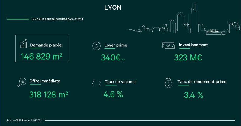 Le marché de l'immobilier de bureaux à Lyon, prix du marché des bureaux à Lyon, marché de l'immobilier tertiaire 
