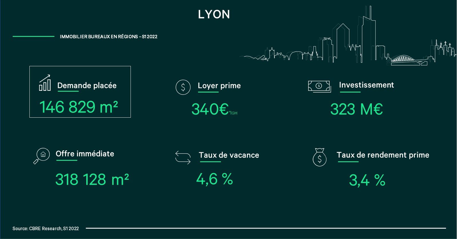 Lyon : le marché de l’immobilier bureaux en infographie