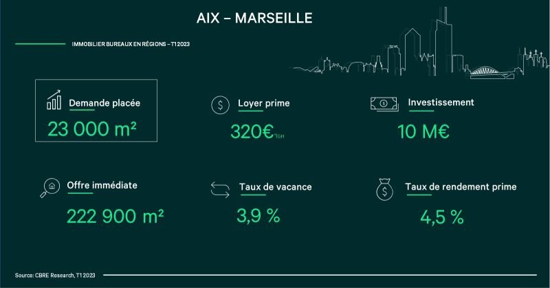 marché de l'immobilier Aix-Marseille, marché de l'immobilier bureaux, marché immobilier infographie