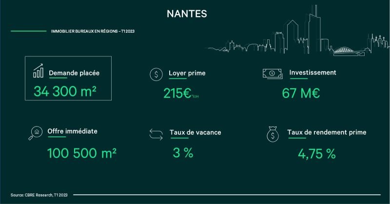 marché immobilier Nantes, marché immobilier infographie Nantes, marché immobilier bureaux 