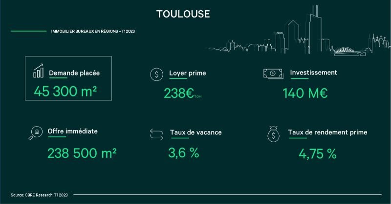 marché immobilier Toulouse, marché immobilier bureaux, immobilier Toulouse infographie